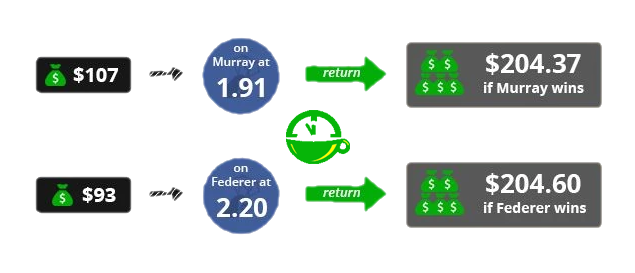 how arbitrage betting works